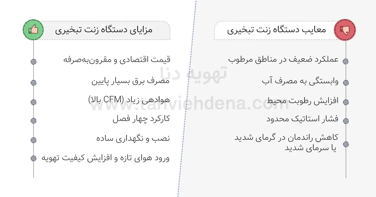 اینفوگرافی در خصوص معایب و مزایای زنت تبخیری را مشاهده می کند . در اینجا 5 عیب و 6 مزیت دستگاه زنت احصا شده است.