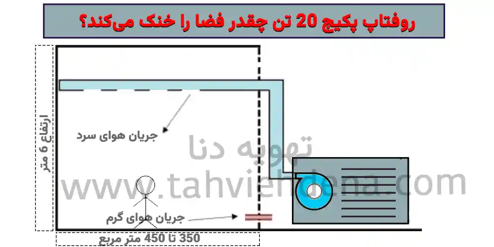 روفتاپ پکیج با ظرفیت 20 تن فضایی با چه مترازی خنک می‌کند؟