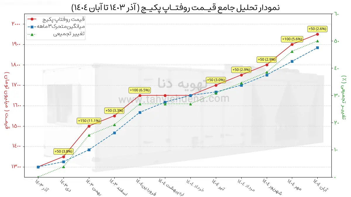 اینفوگرافی از نمودار تحلیل جامع قیمت روفتاپ پکیج 1403 تا 1404