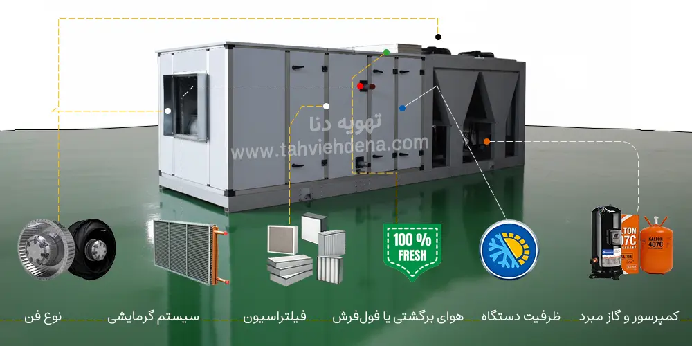 اینفوگرافی در خصوص راهنمای خرید روفتاپ پکیج؛ دراین تصویر به 6 عامل موثر بر قیمت و خرید روفتاپ پکیج اشاره شده است!