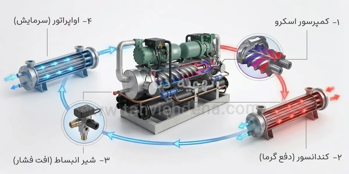 چیلر تراکمی اسکرو یا پیچی چیست؟ هر آنچه باید در مورد آن بدانید! 1 اینفوگرافی از مکانیزم و نحوه عملکرد چیلر اسکرو