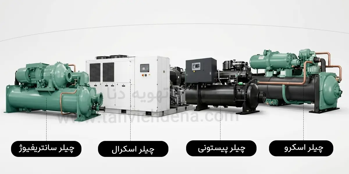 انواع و اقسام چیلر تراکمی؛ چرا این همه مدل وجود دارد؟ 3 تصویری در خصوص انواع چیلر تراکمی با توجه به نوع کمپرسور، در این تصویر ما 4 چیلر با کمپرسورهای سانتریفیوژ، اسکرال، پیستونی و اسکرو را می بینیم.