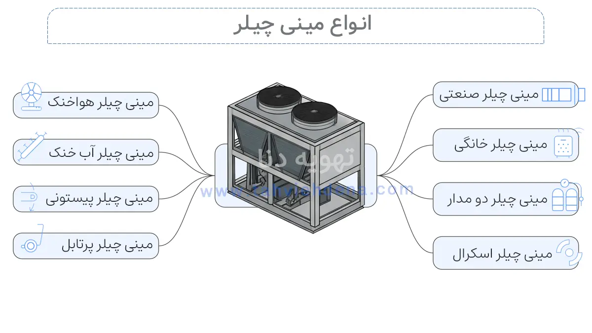 اینفوگرافی در خصوص انواع مینی چیلر تراکمی را مشاهده می کنید.