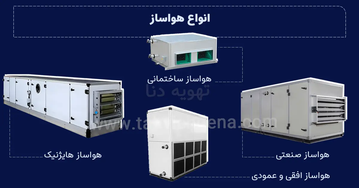راهنمای خرید هواساز (AHU) و نحوه انتخاب هوارسان مناسب 1 در این عکس انواع هواساز به نمایش درآمده چراکه آگاهی نسبت به انواع دستگاه هواساز و کاربرد صحیح هر مدل، نقش مهمی در انتخاب و خرید هواساز مناسب برای پروژه دارد.
