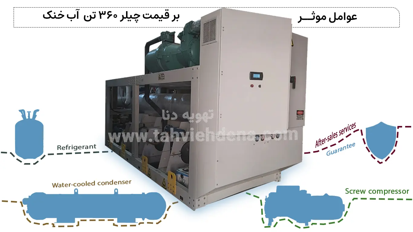 قیمت چیلر ۳۶۰ تن آب‌خنک تهویه دنا به کمپرسور، کندانسور آب‌خنک، خدمات پس از فروش و گارانتی و نیز مبرد و سایر قطعات برقی و کنترلی بستگی دارد.