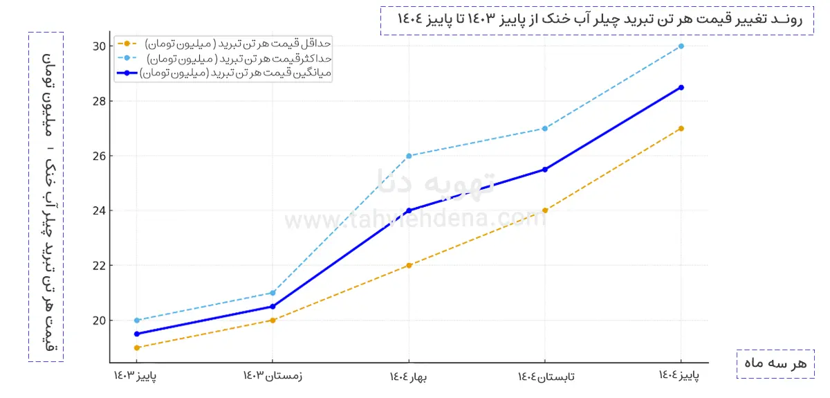 نمودار روند تغییر قیمت چیلر آب خنک در یک سال اخیر