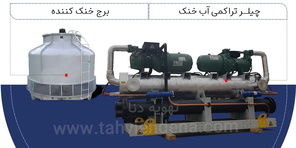 در راهنمای خرید چیلر، به چیلر آب خنک به عنوان گزینه‌ای با راندمان بالا پرداخته شده است.