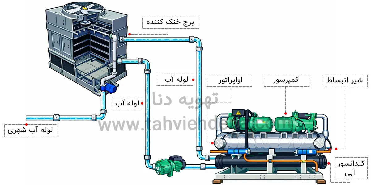 ایفوگرافی در خصوص اینکه چیلر آب خنک چگونه کار می کند!