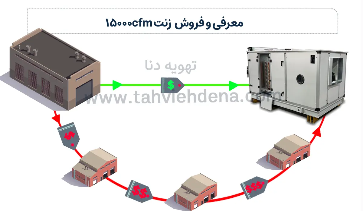 اینفوگرافی نشان دهنده تفاوت خرید زنت 15000cfm مستقیم از کارخانه یا خرید این دستگاه تهویه مطبوع با واسطه است.