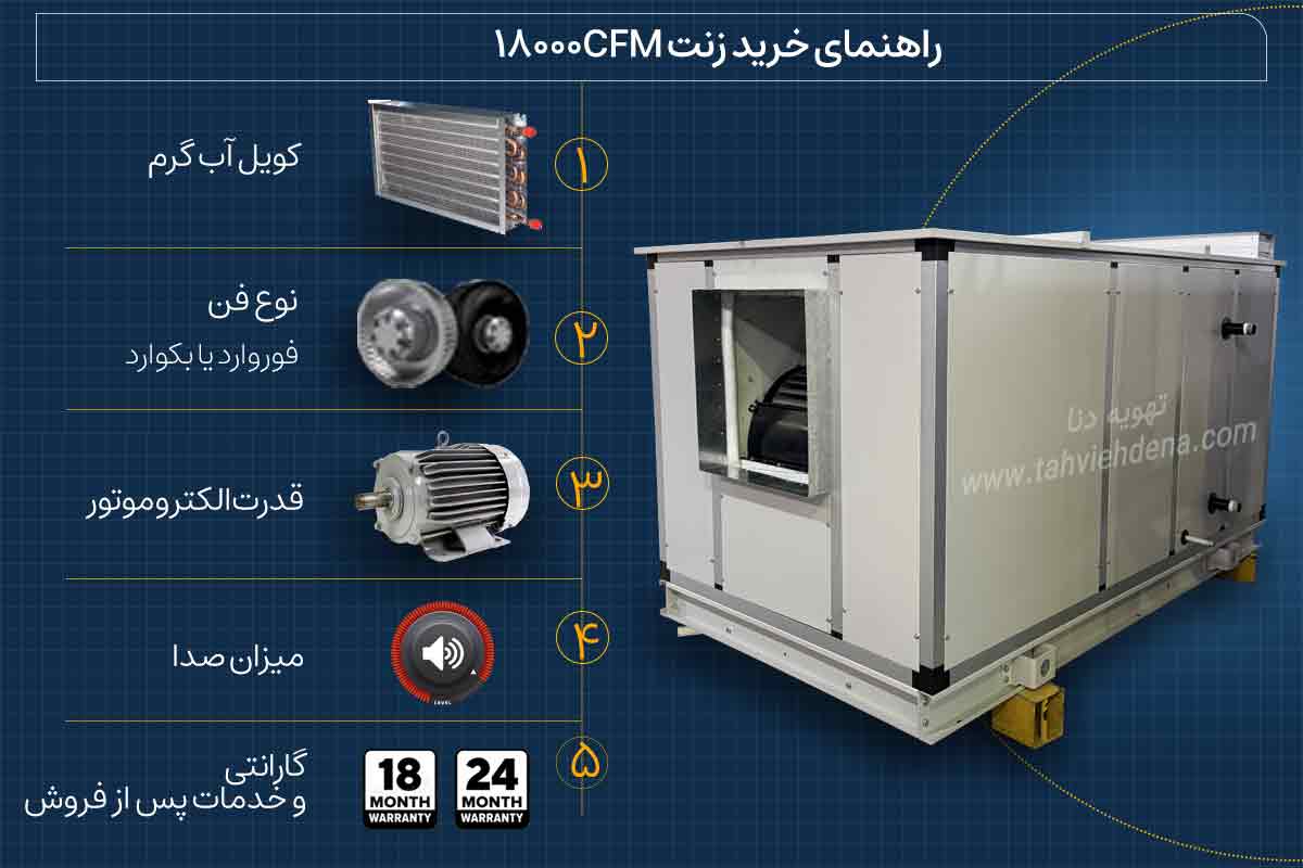 اینفوگرافی در خصوص راهنمای خرید زنت 18000cfm؛ در این اینفوگرافی به بررسی عواملی که قبل از خرید زنت 18000 به آن توجه داشت پرداخته شده است.