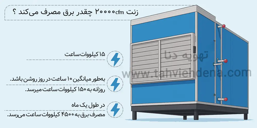 مشاهده و بررسی اینکه زنت 20000cfm تهویه دنا چند کیلو وات برق مصرف می‌کند.