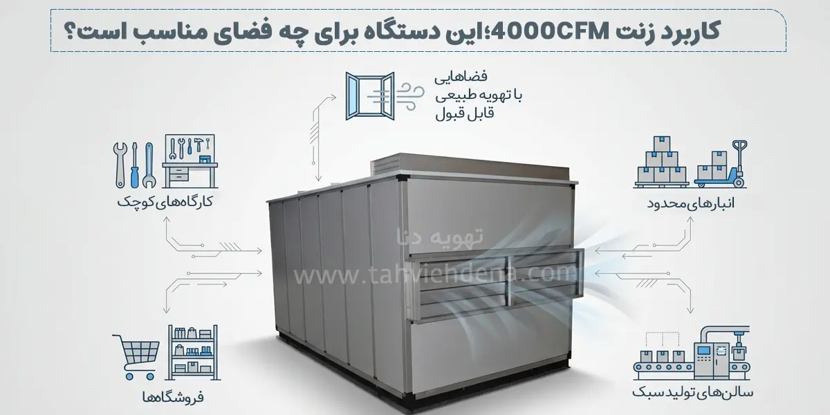 اینفوگرافی کاربردهای زنت 4000CFM شامل کارگاه کوچک، فروشگاه، انبار کوچک، سالن تولید سبک و فضاهای با تهویه طبیعی