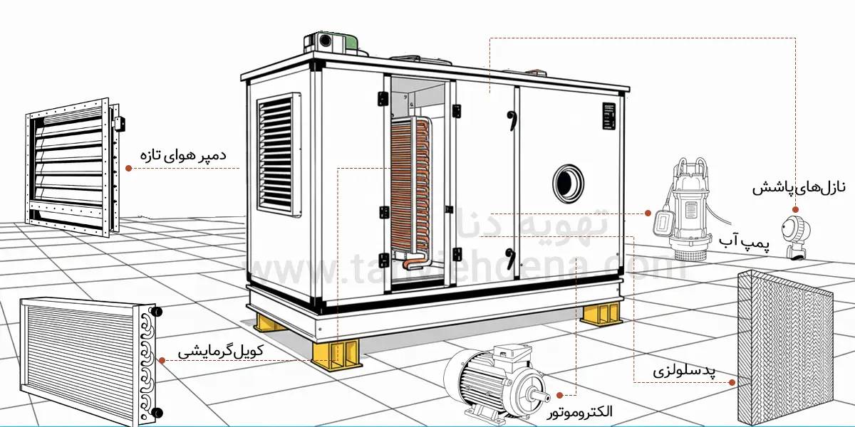 راهنمای جامع انتخاب و خرید زنت تبخیری 2 تصویری شماتیک از اجزای دستگاه زنت با توجه به این موضوع که در فرآیند انتخاب و خرید دستگاه شناخت این اجزا اهمیت بسیاری دارد.