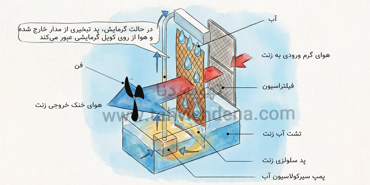راهنمای جامع انتخاب و خرید زنت تبخیری 1 تصویری شماتیک جهت راهنمایی خریداران زنت از مکانیزم یا عملکرد دستگاه رنت برای سرمایش و گرمایش!