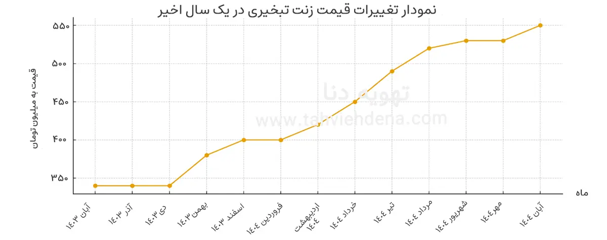 اینفوگرافی در خصوص تغییرات قیمت زنت از سال 1404 تا 1403